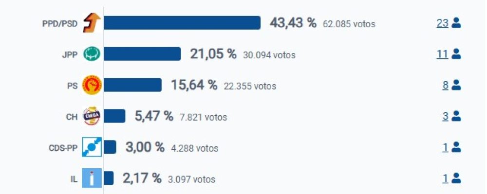 PSD vence as eleições regionais na Madeira