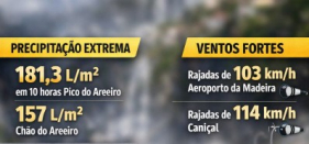 Precipita&ccedil;&atilde;o acumulada foi brutal no Areeiro