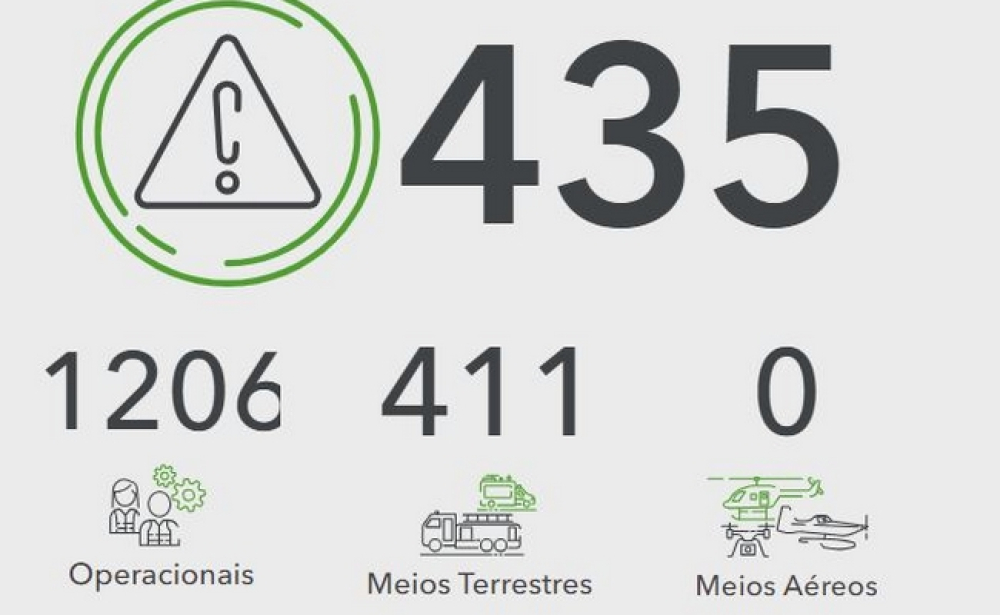 Tempestade Kirk provoca 435 ocorrências