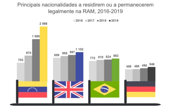 População estrangeira residente na Madeira aumentou